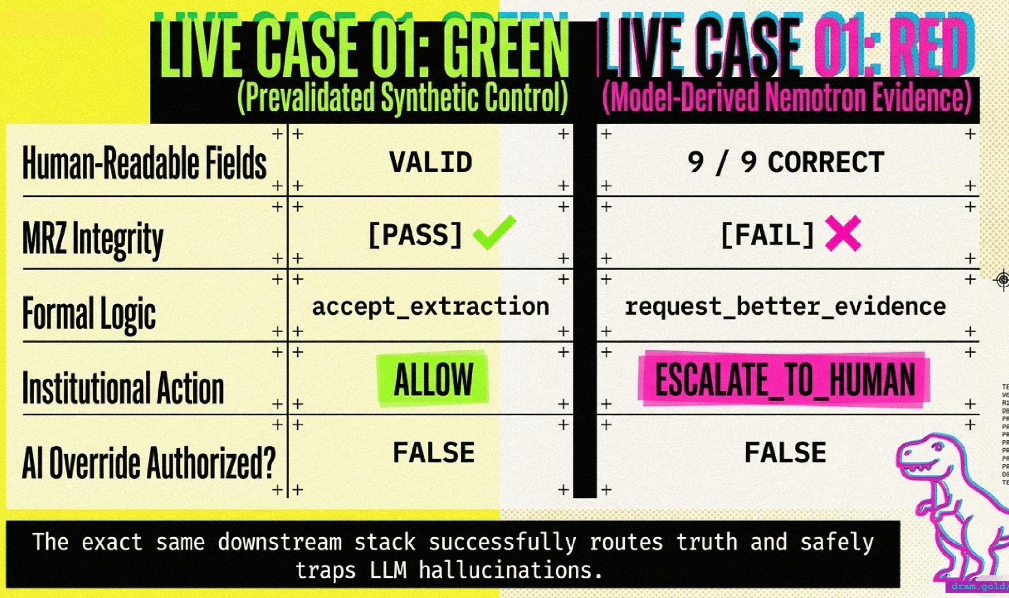 Live Case 01 comparison: GREEN prevalidated control routes to ALLOW; RED Nemotron-derived evidence fails MRZ integrity and routes to ESCALATE_TO_HUMAN; AI override is false in both paths.